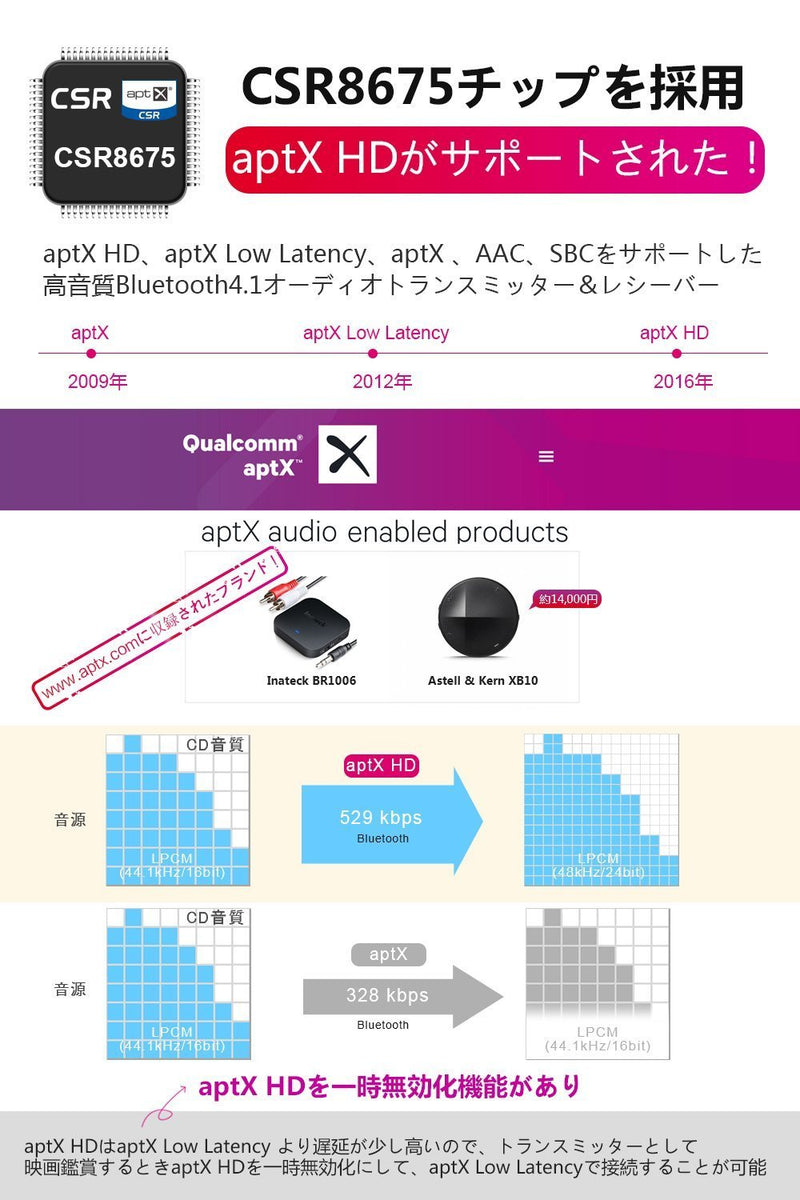 Inateck aptX HD Bluetooth オーディオレシーバー&トランスミッター,BR1008 Inateckバックパックジャパン