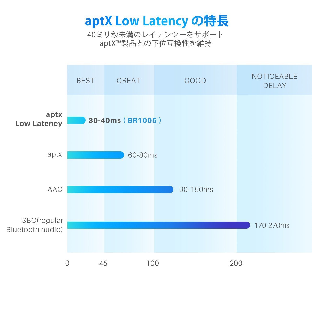 Inateck 2-in-1 Bluetoothトランスミッター&レシーバー、aptX ローレイテンシー対応、BR1005 - Inateckバックパックジャパン